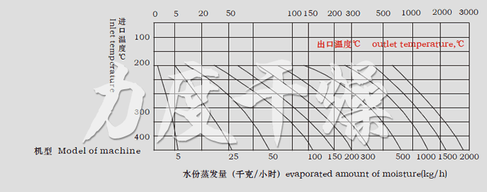 LPG系列高速離心噴霧干燥機水份蒸發量圖表