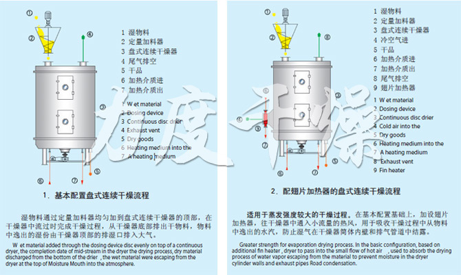 PLG系列盤式連續(xù)干燥機(jī)流程